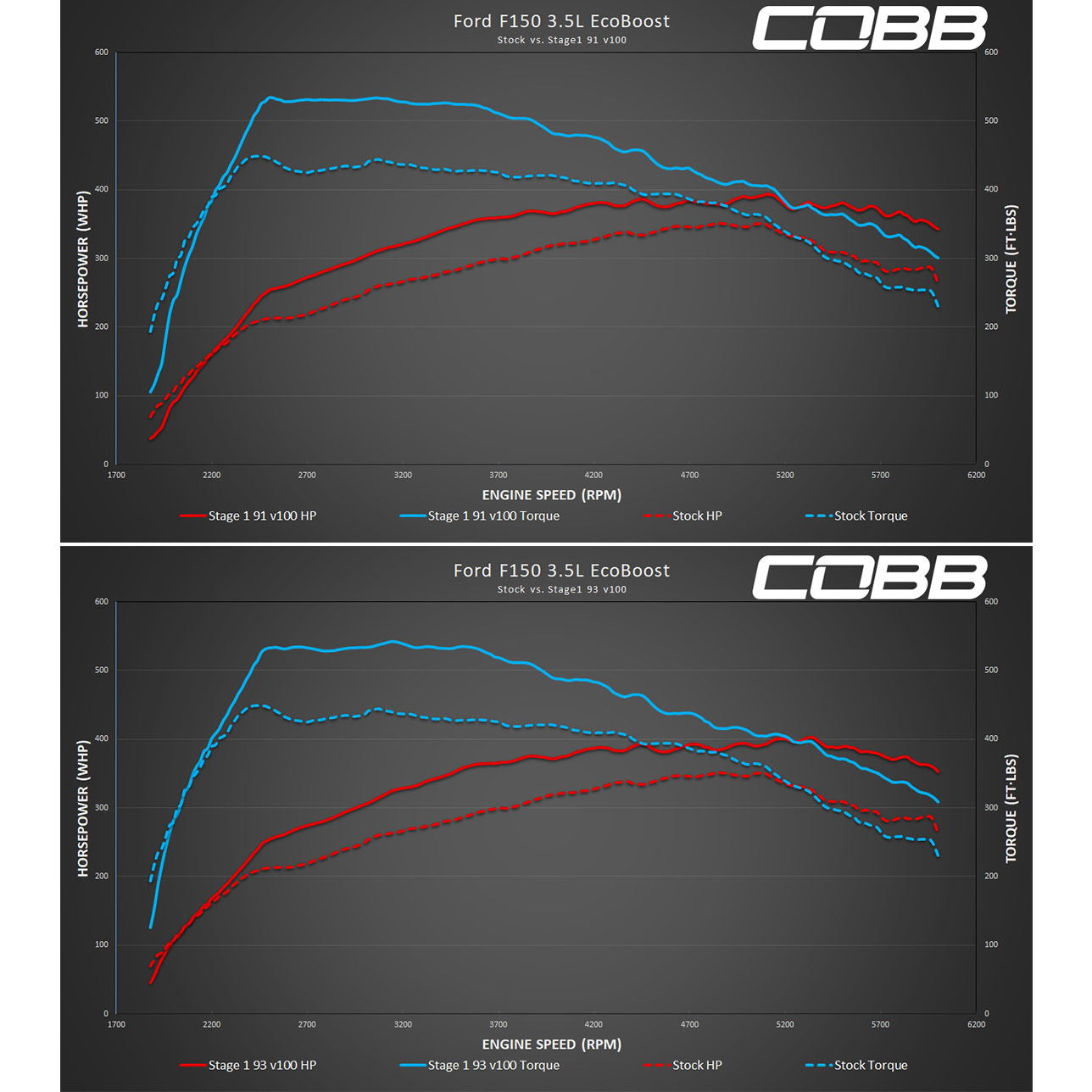 Ford F-150 Ecoboost 3.5L 2020 Stage 1 Simulated Stock TCM Map